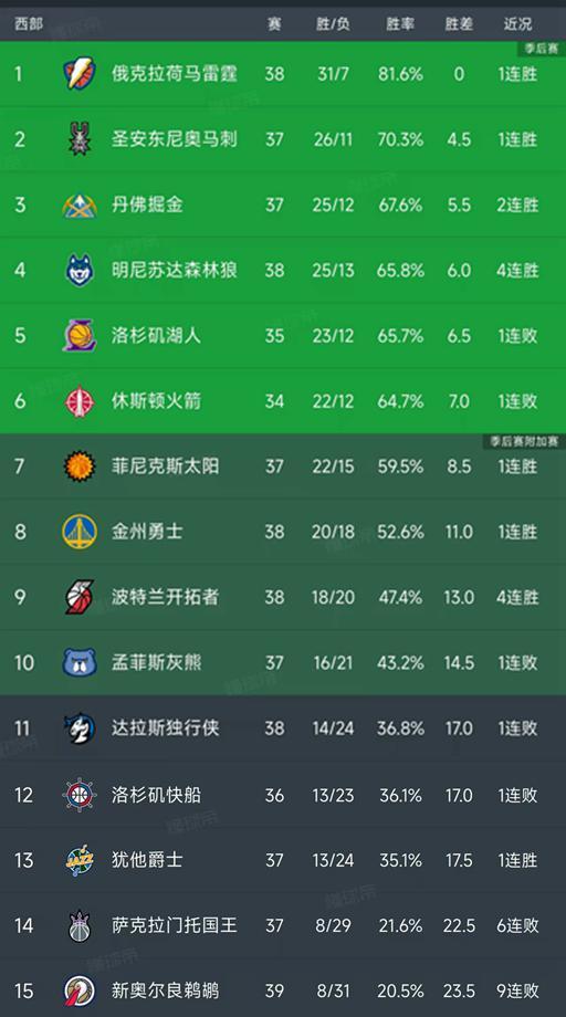 随着森林狼4连胜,独行侠2分憾负,西部最新积分榜出炉!湖人第5